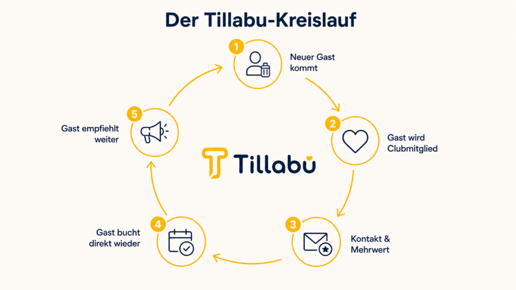 Tillabu-Kreislauf