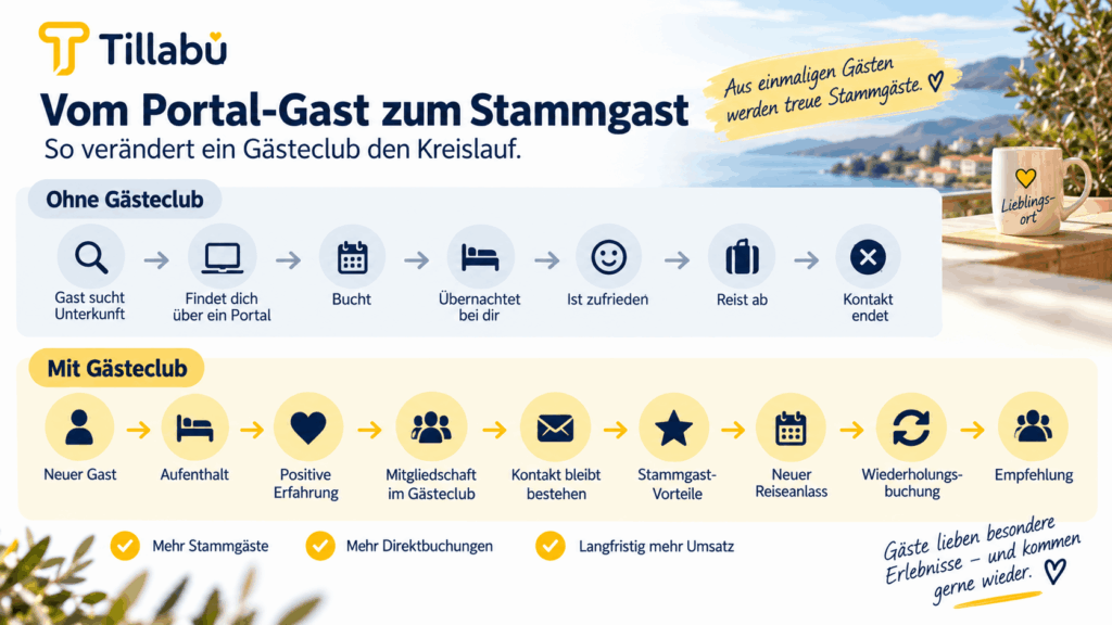 Vom Portal Gast zum Stammgast Tillabu