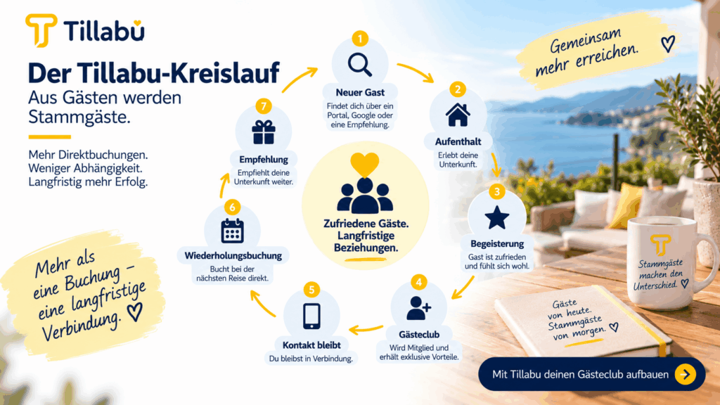 Tillabu-Kreislauf als gebrandete Infografik
